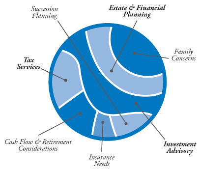 services mosaic chart